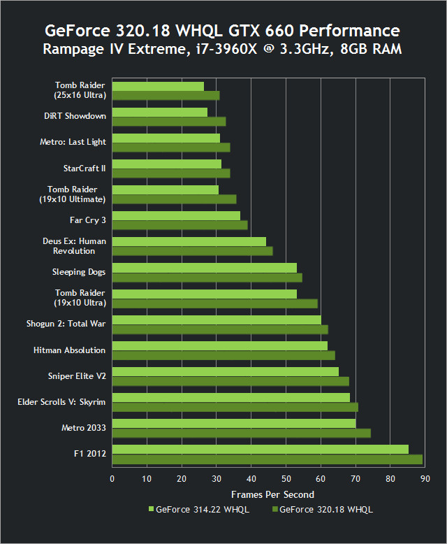 Nvidia GeForce 320.18 WHQL sürücüsünü kullanıma sunuldu