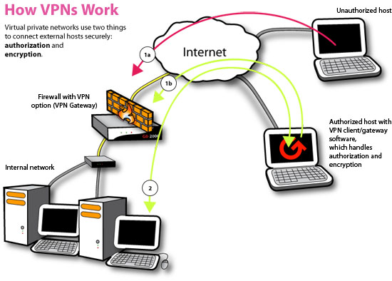 VPN çalışma mantığı nasıldır