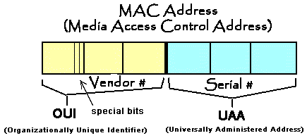 [ Soru ] İP Adresinden Mac Adresi Bulunur mu..?