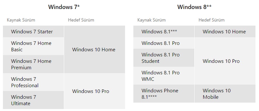 windows 10 yükseltme yapılacak sürümler