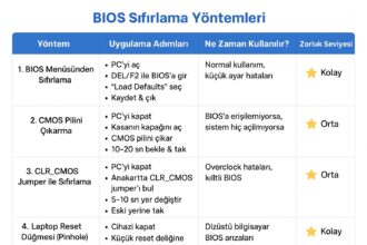 BIOS Nasıl Sıfırlanır? Adım Adım Kapsamlı Rehber